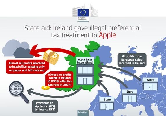 Avrupa Komisyonu - Apple - İrlanda vergi ilişkisi