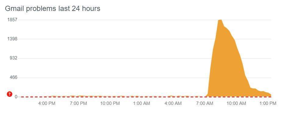 Gmail sorunu düzelmeye başladı, diğer hizmetler sırada