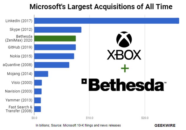 Microsoft'un en büyük şirket satın almaları