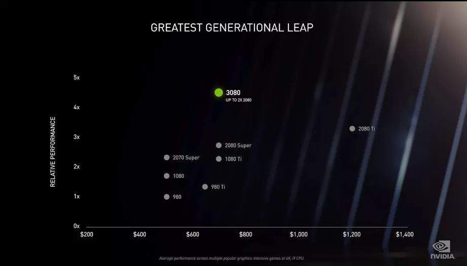 Nvidia GeForce RTX 3080 tanıtıldı: Fiyatı, özellikleri, çıkış tarihi