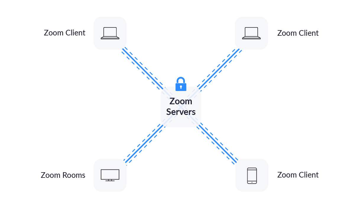 Zoom ücretsiz uçtan uca şifreleme özelliği nasıl çalışır?