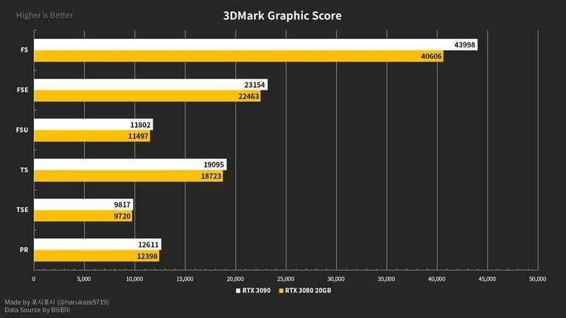 GeForce RTX 3080 Ti 20 GB teknik özellikleri sızdırıldı