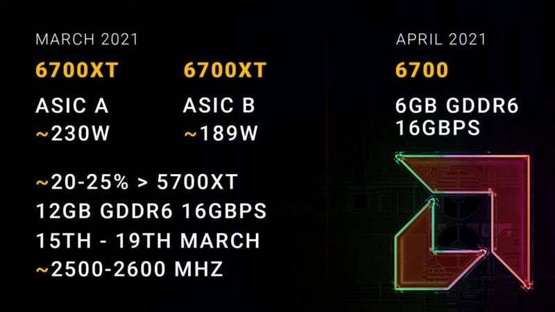 Radeon RX 6700 XT, RX 5700 XT'den% 25'e kadar daha güçlü olacak