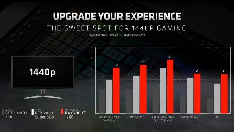 AMD Radeon RX 6700 XT 1440p en yüksek ayrıntı seviyesinde oyun oynama ve oyuncuları fethetmek için daha uygun fiyat