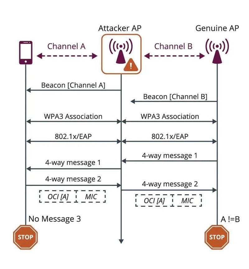 WPA3 artık WiFi ağınızı iki yeni saldırı türünden koruyor