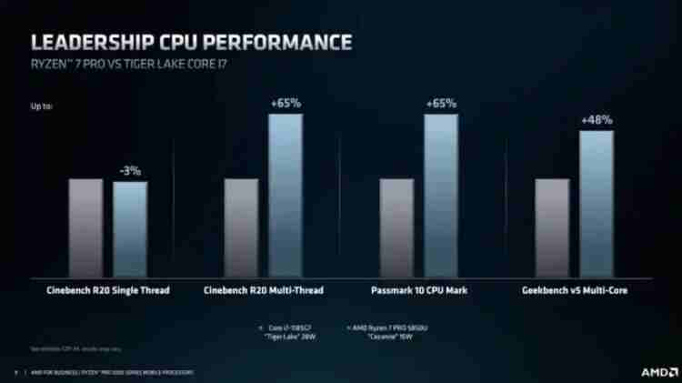 AMD, Zen 3 mimarili Ryzen Pro 5000 Mobile çiplerini tanıttı