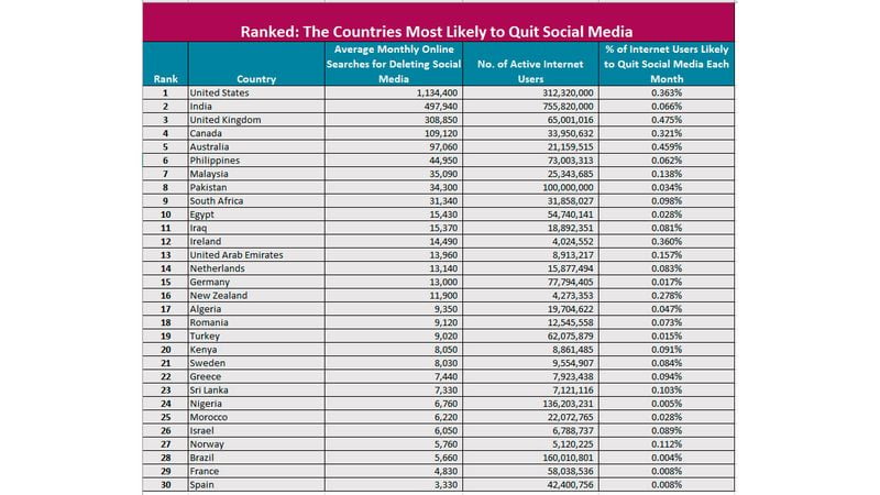 Kullanıcıların sosyal ağlarını kapatma olasılığı en yüksek olan ülkeler hangileridir?