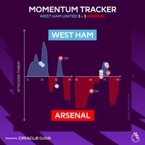 Premier League, futbol verilerini gerçek zamanlı olarak analiz etmek için Oracle Bulut Altyapısını seçti 