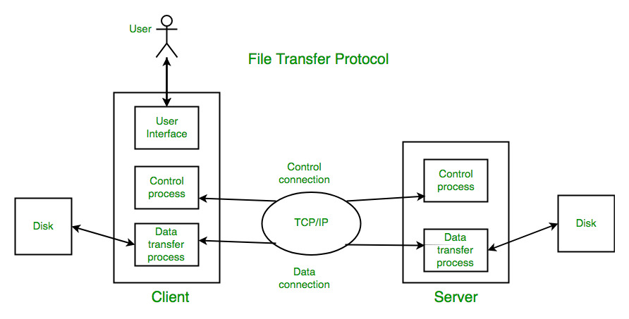 Dosya Aktarım Protokolü (FTP) nedir ve nasıl kullanılır?