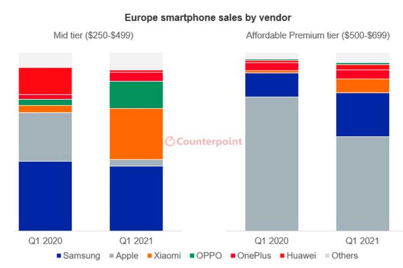Xiaomi, Apple'ın Avrupa'da orta sınıf pazar payını alıyor