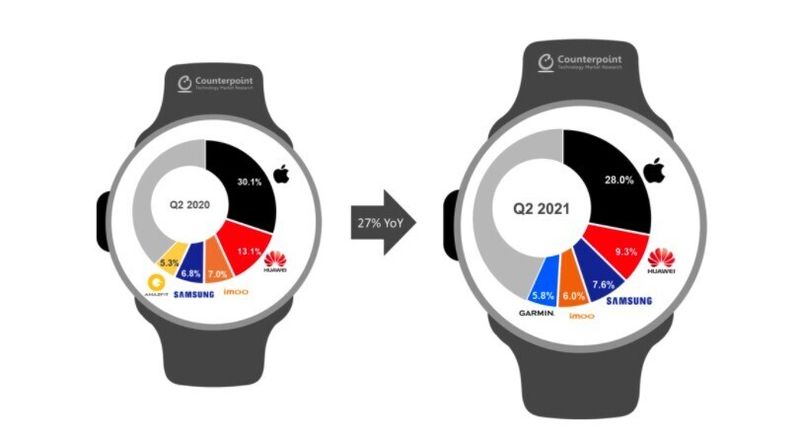 En çok satan akıllı saat yine Apple Watch oldu
