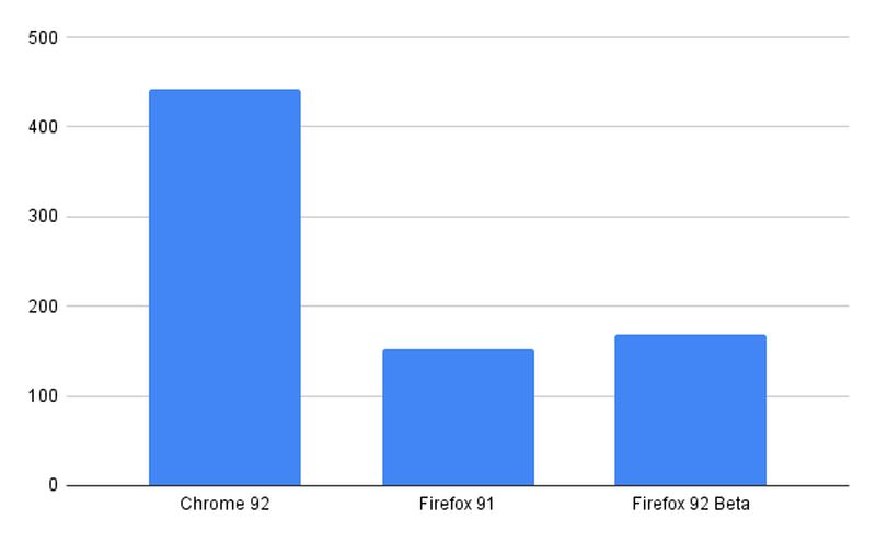 Chrome 92 ve Firefox 91 karşılaştırması