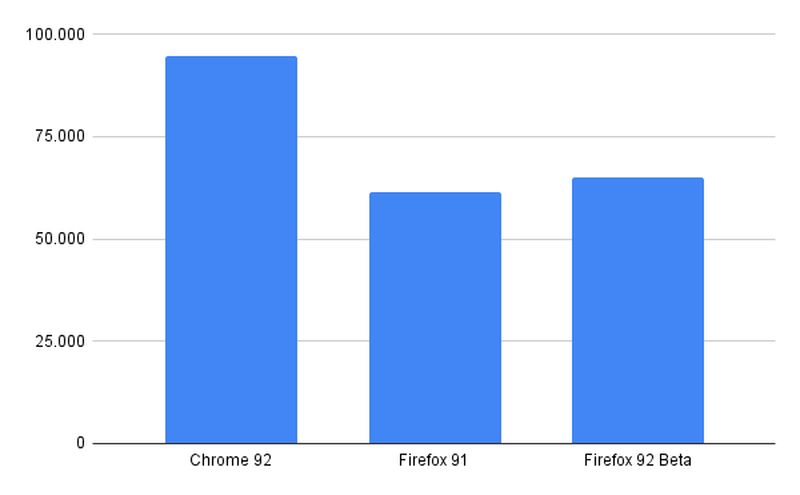 Chrome 92 ve Firefox 91 karşılaştırması