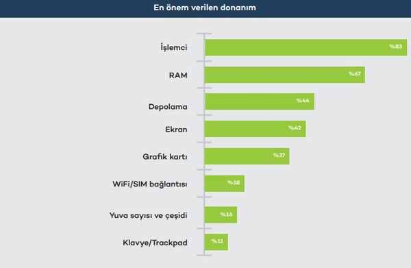 Türkiye'deki çalışanların dizüstü bilgisayar tercihleri
