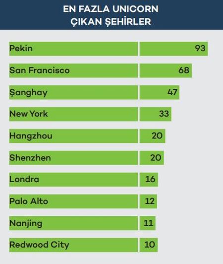Dünyada en çok Unicorn çıkaran girişimci ülkeler ve şehirler