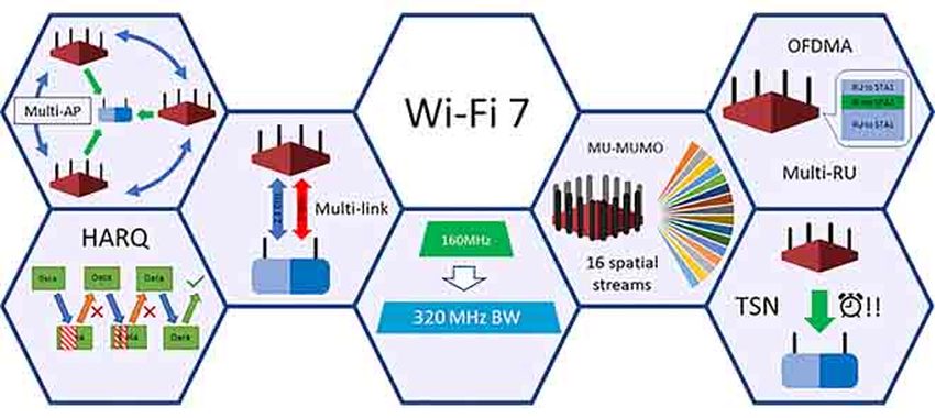 Karşılaştırma: Wi-Fi 6 vs Wi-Fi 7