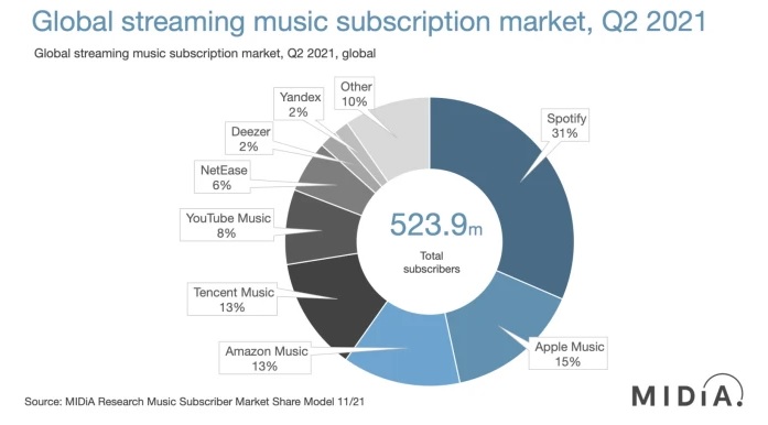 Spotify hala müzik pazarına hakim ancak pazar payı azaldı