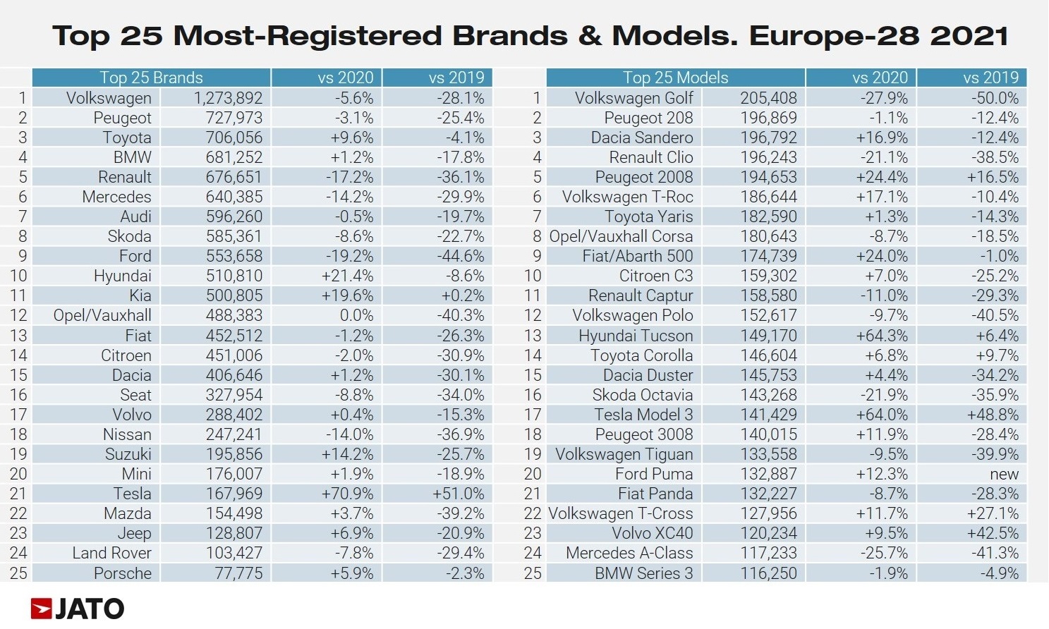 Avrupa'da en çok satan 20 otomobil