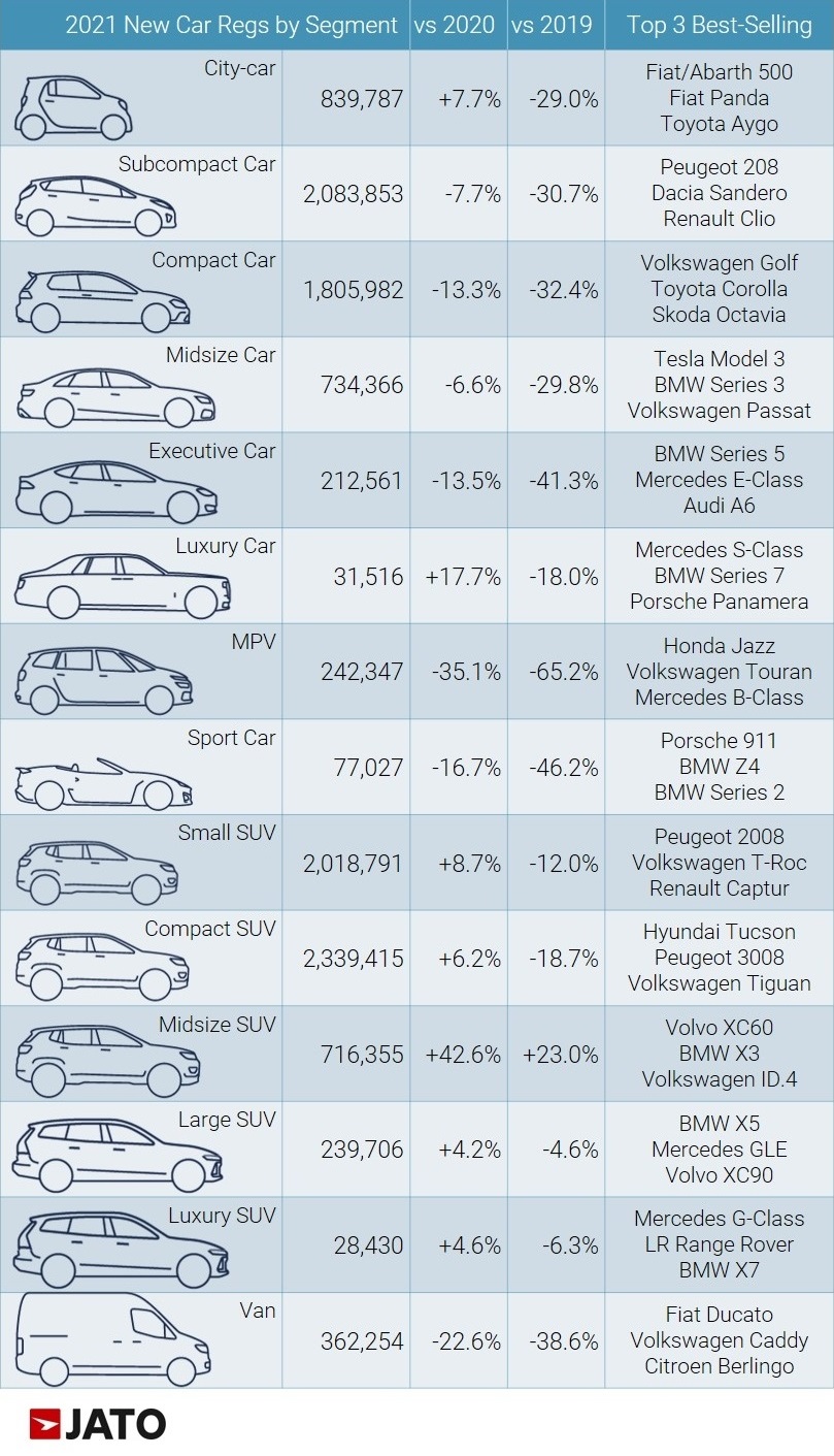Avrupa'da en çok satan 20 otomobil