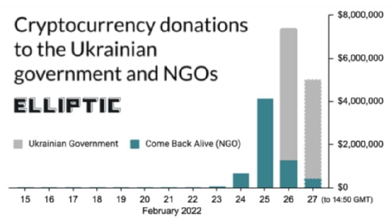 Rusya-Ukrayna savaşı: Ukrayna için toplanan kripto yardımları 30 milyon dolara yaklaştı