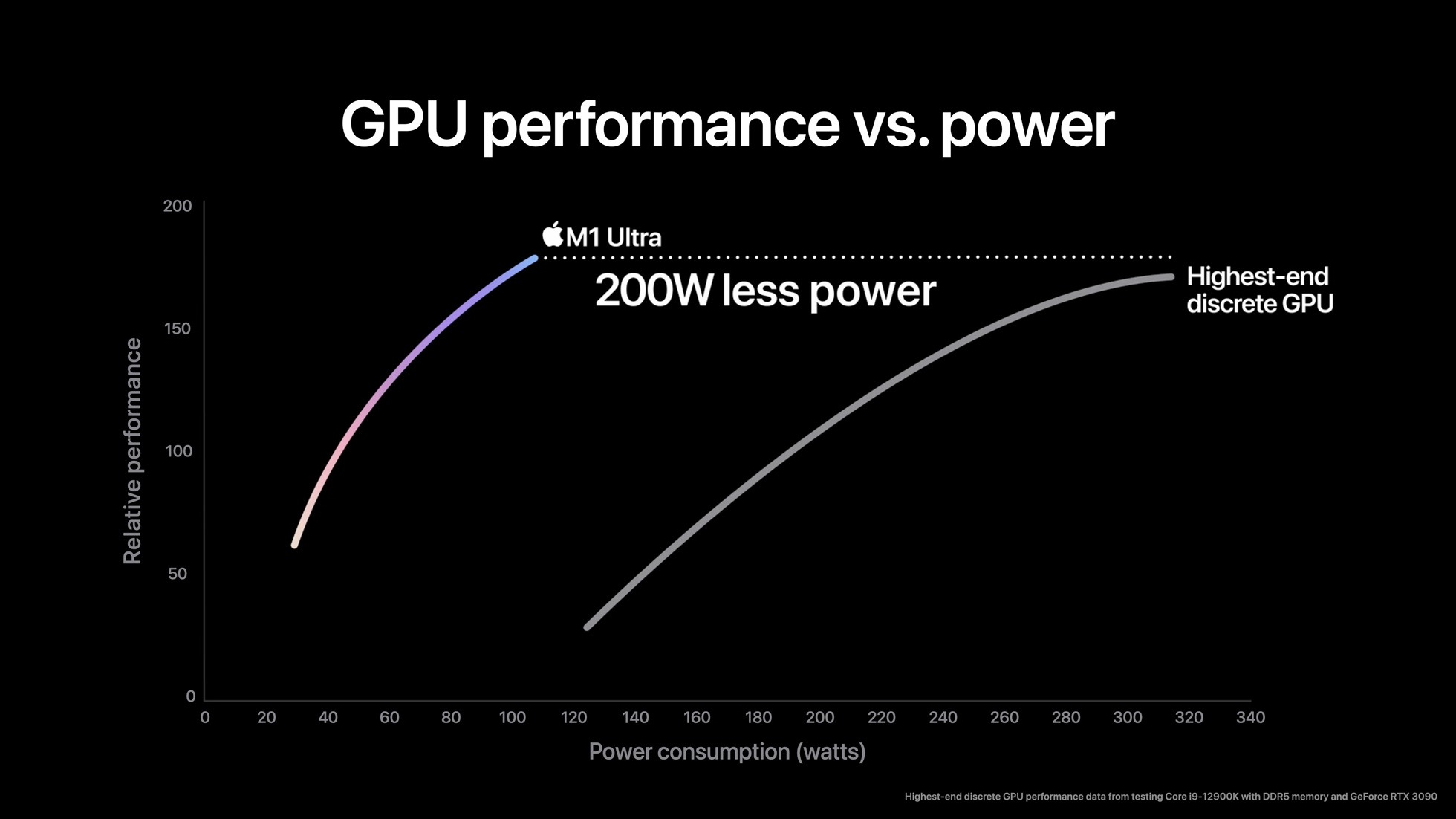 Karşılaştırma: Apple M1 Ultra vs Nvidia GeForce RTX 3090