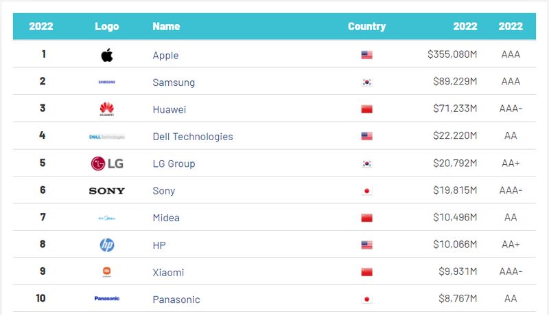 HUAWEI dünyanın en değerli 3. markası oldu