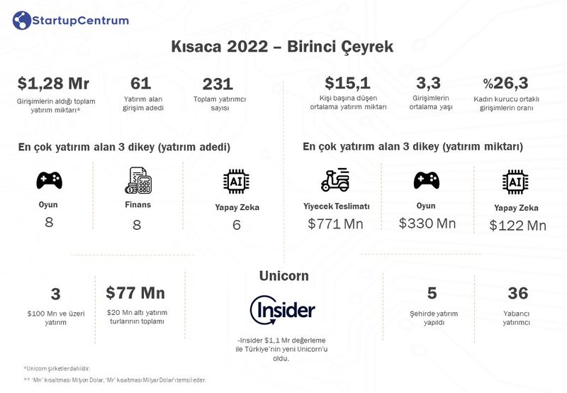 2022’nin ilk 3 ayında Türk Girişimler 1,28 Milyar Dolar yatırım aldı