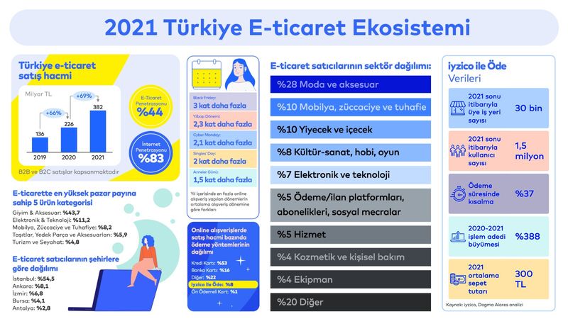 E-ticaret sektörünün 2021 karnesi: Türkiye e-ticaret satışları yükseliyor