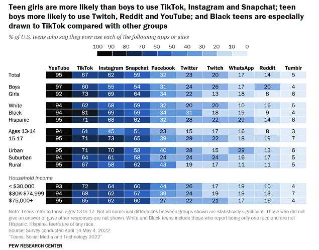 En çok hangi sosyal medya kullanılıyor?
