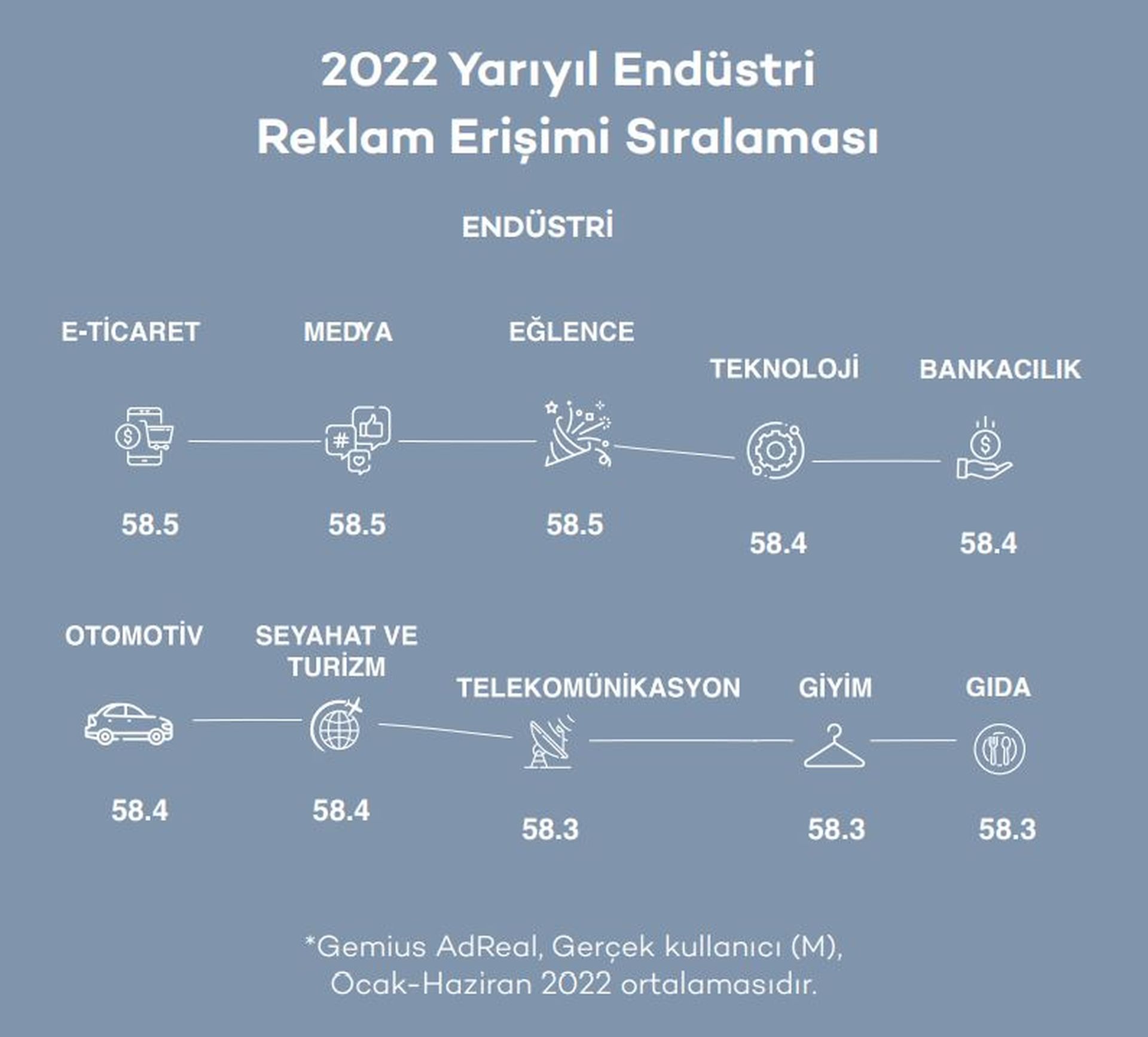 Dijital reklamda en çok ses perakendeden çıktı