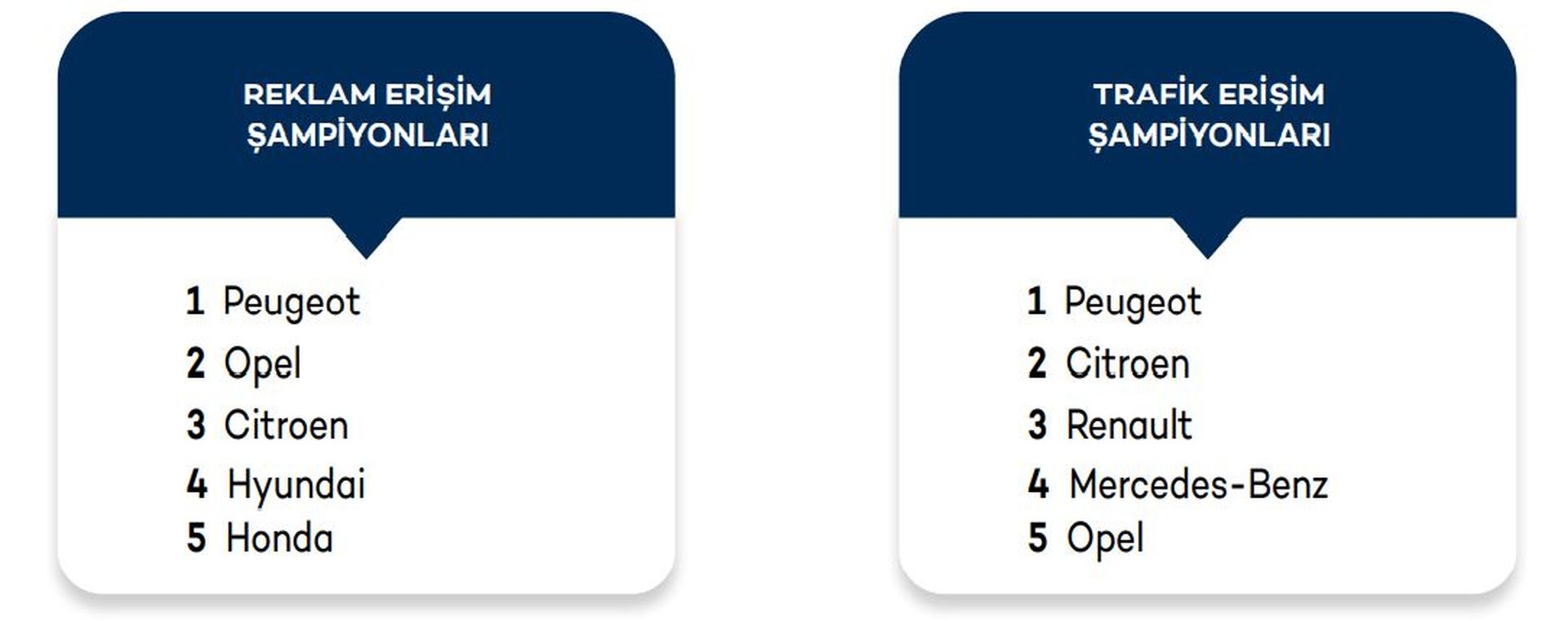 Dijital reklamda en çok ses perakendeden çıktı