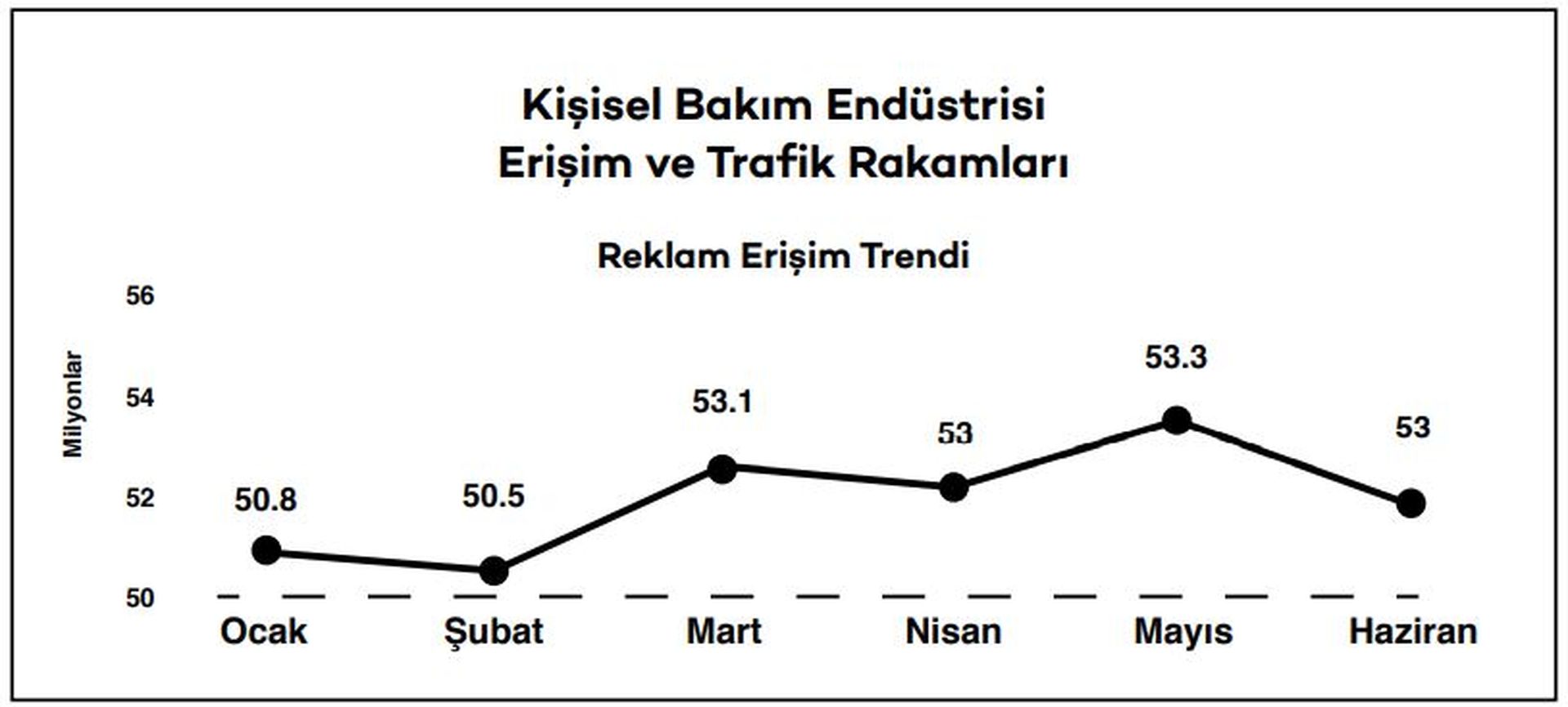 Dijital reklamda en çok ses perakendeden çıktı