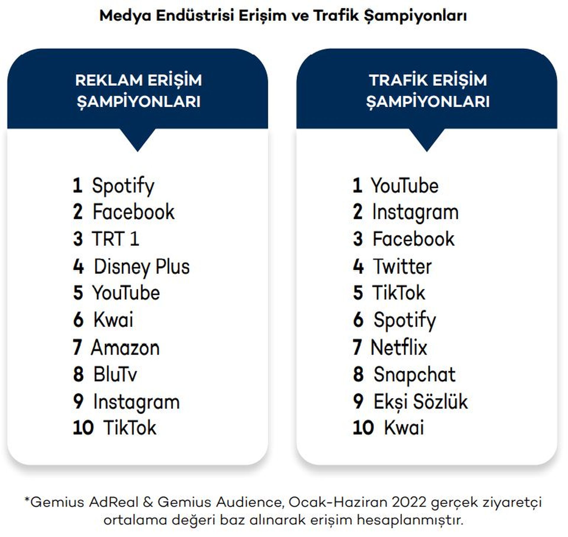 Dijital reklamda en çok ses perakendeden çıktı