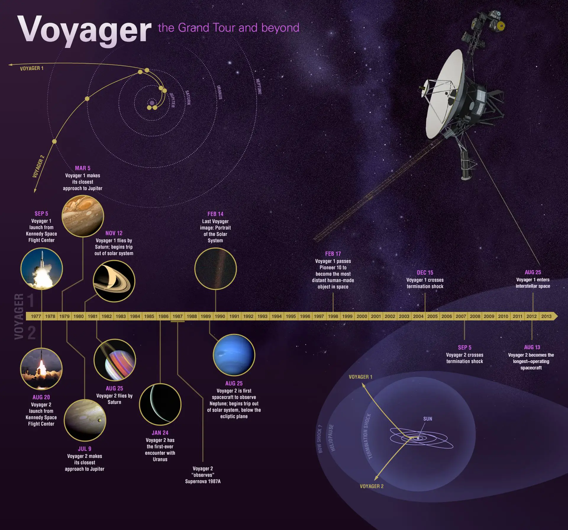 Voyager 2 ile iletişim tamamen kesildi