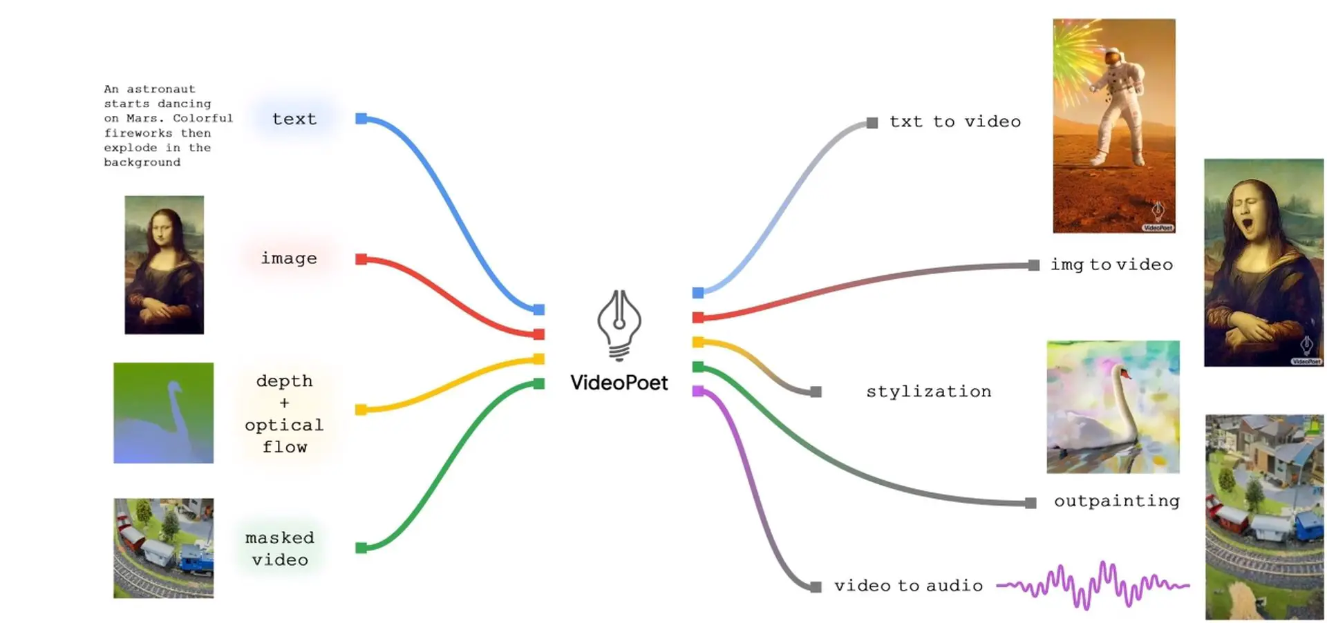 Google'ın her şeyi videoya dönüştürebilen yapay zekası: VideoPoet 2 Google VideoPoet nedir?