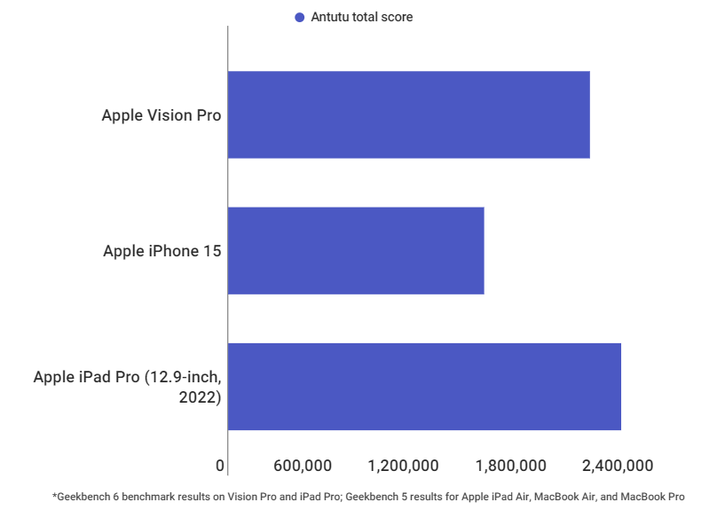 Apple'ın Vision Pro'su MacBook Air ile neredeyse aynı hızda