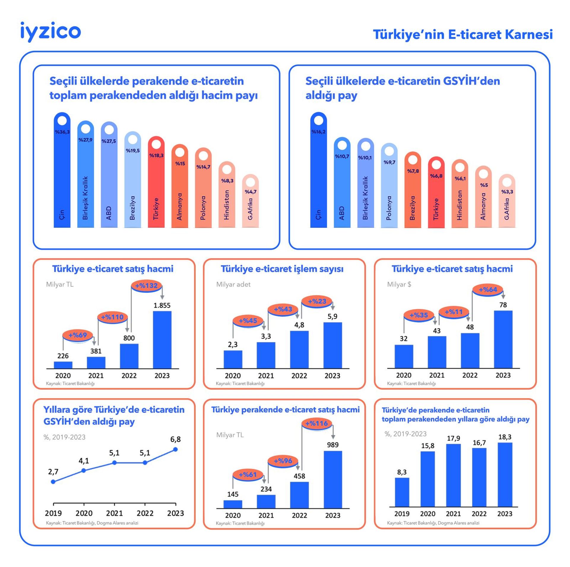 Türkiye e-ticaret pazarı 2023'te rekor kırdı: 6 milyar işlem ve 492 tl ortalama sepet tutarı