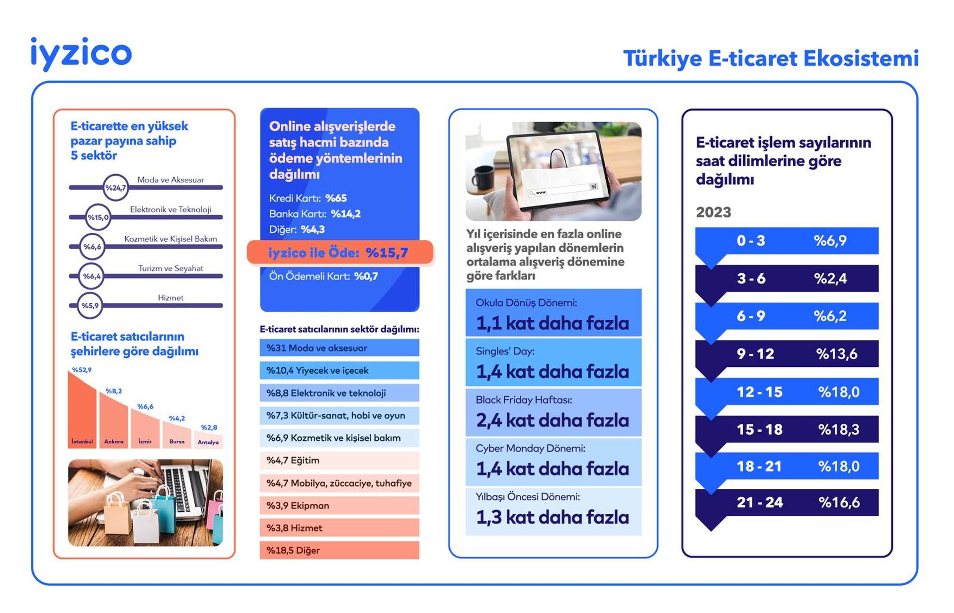 Türkiye e-ticaret pazarı 2023'te rekor kırdı: 6 milyar işlem ve 492 tl ortalama sepet tutarı