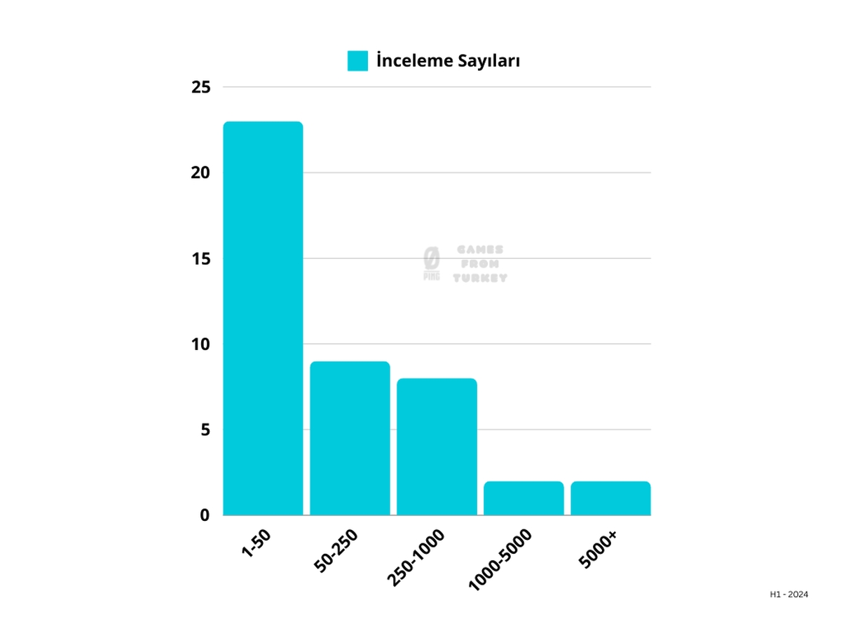 Oyun sektörü Türkiye'de rekor kırdı: İlk yarıda %133'lük büyüme