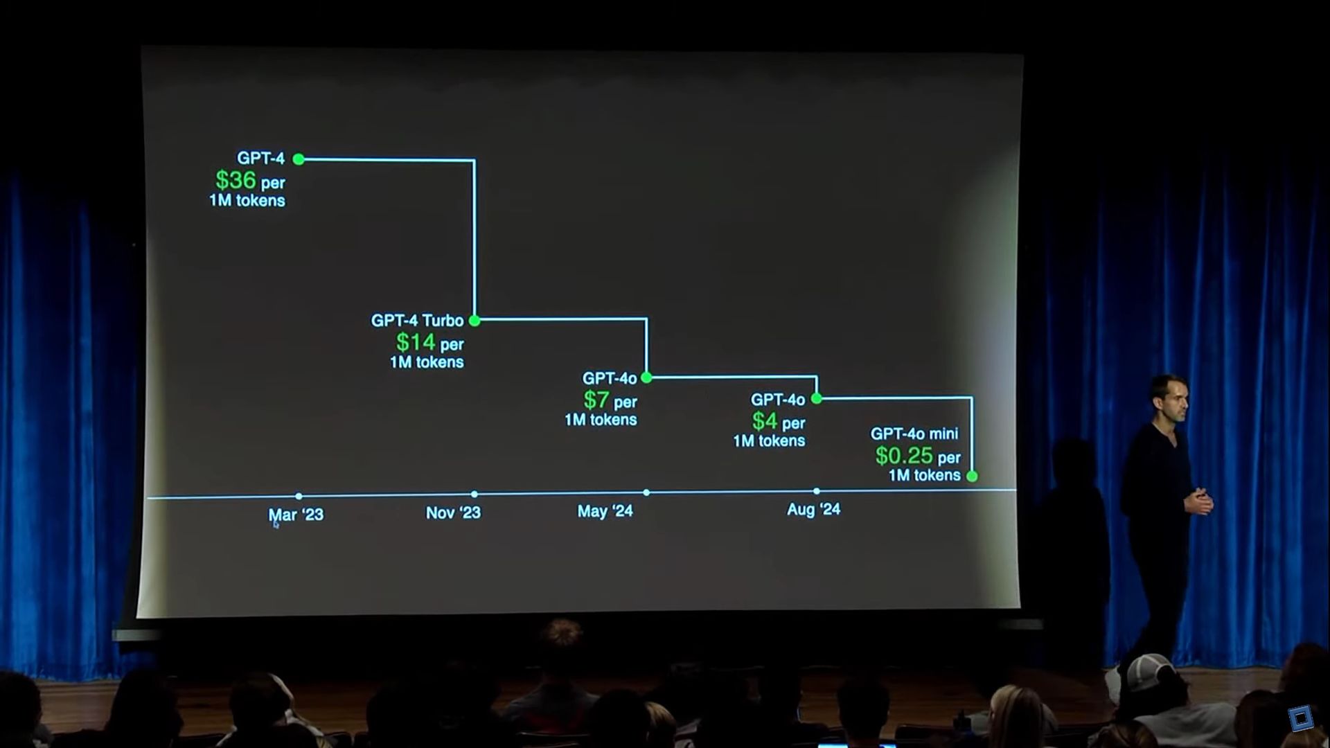 OpenAI'nin maliyeti 18 ayda 36 dolardan 0,25 dolara düştü