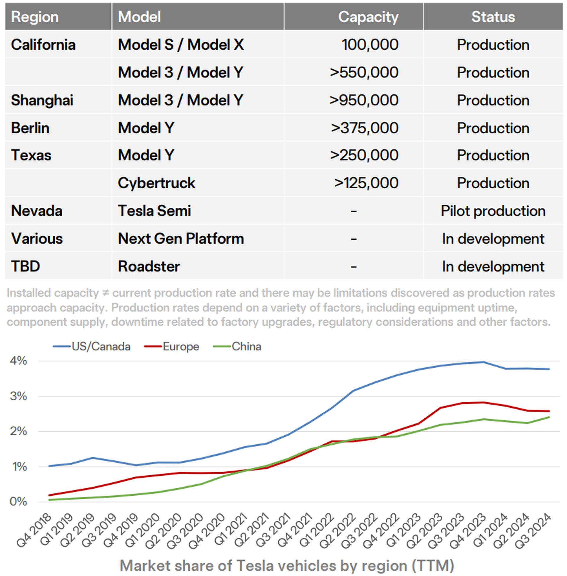 Tesla 2024’ün üçüncü çeyreğinde toparlandı