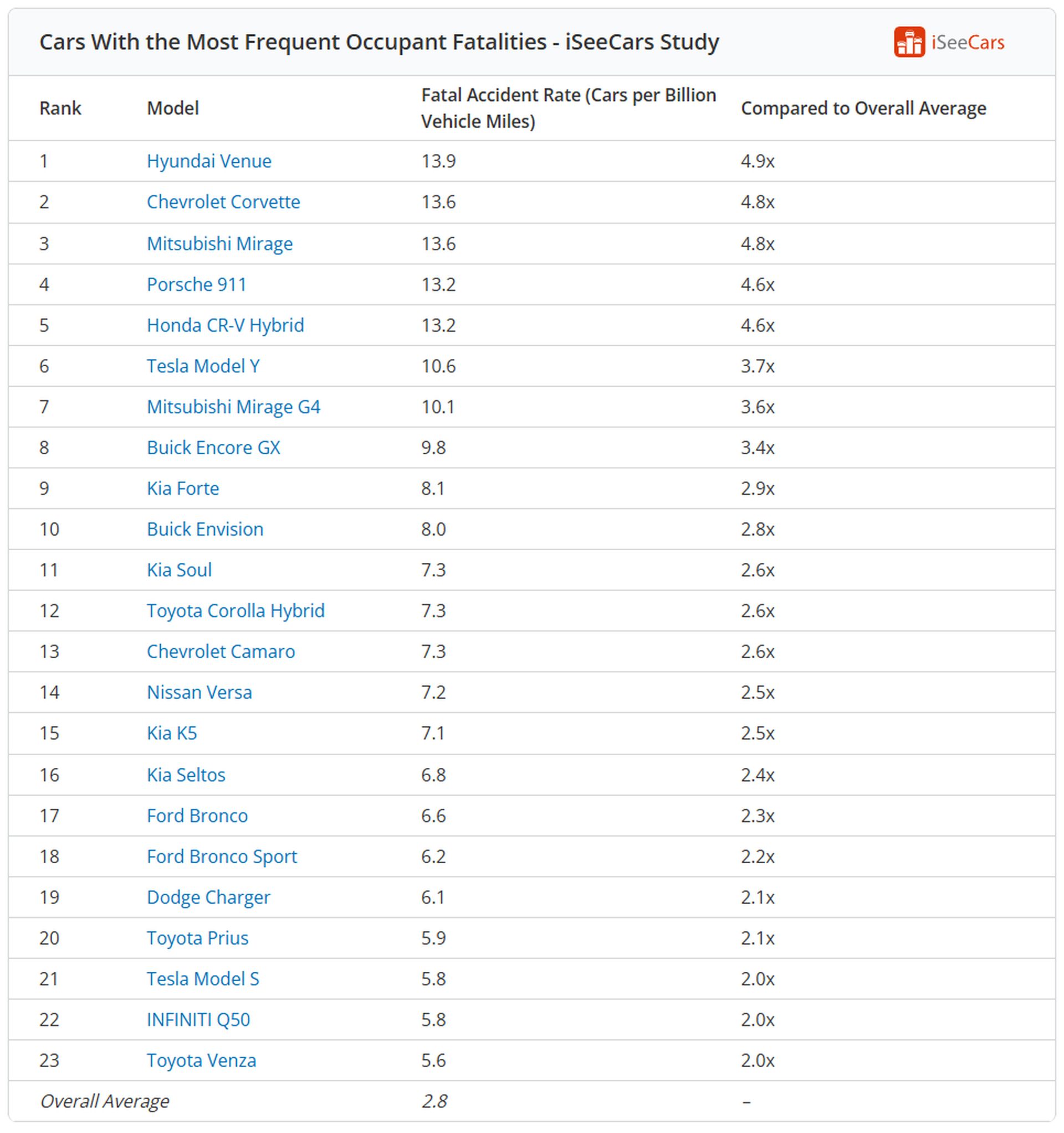 Tesla araçlarının kaza oranları tartışma yarattı: Yeni araştırmanın detayları