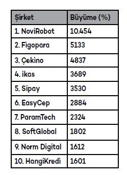 Türkiye’nin en hızlı büyüyen teknoloji şirketleri