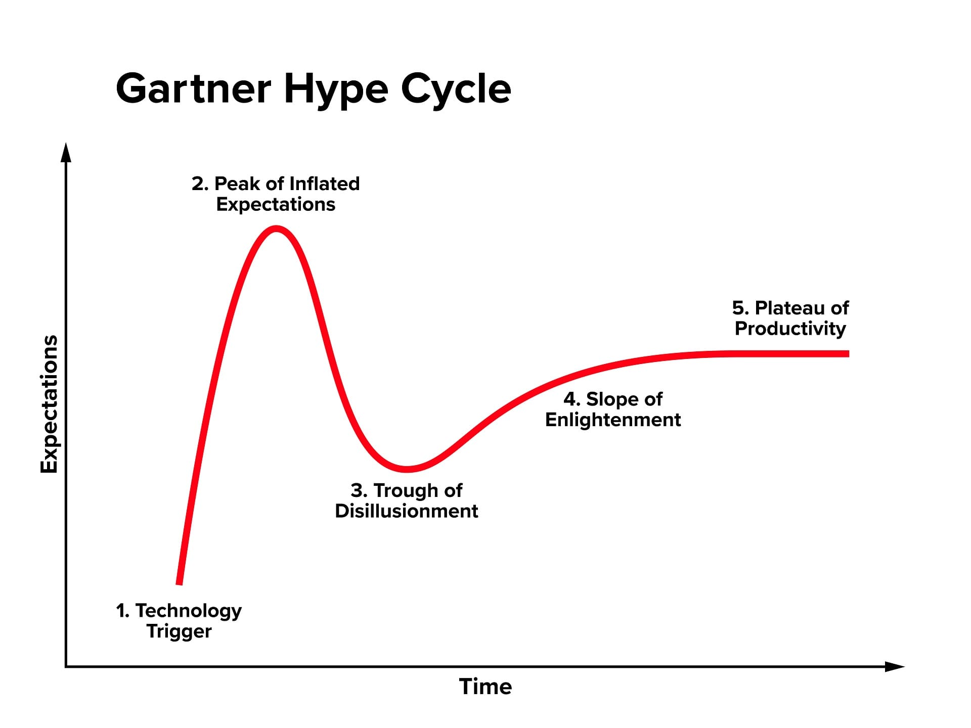 Ödeme sistemlerinde hype döngüsü