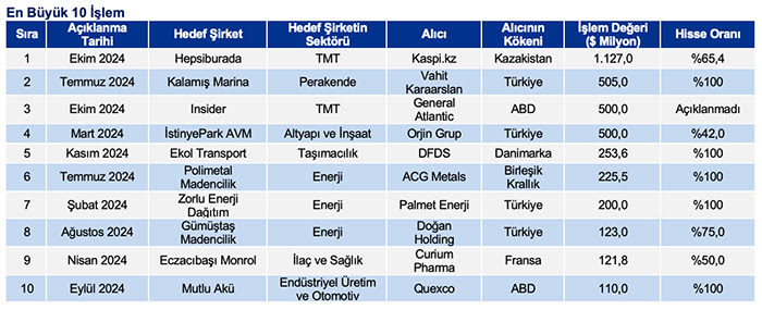 Türkiye'deki birleşme ve satın almalarda rekor