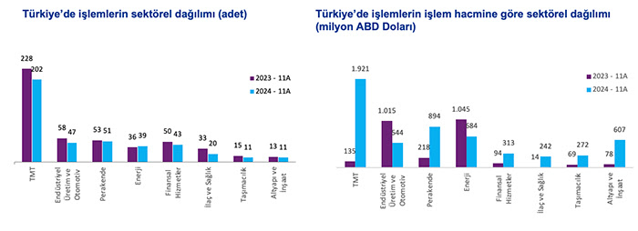 Türkiye'deki birleşme ve satın almalarda rekor