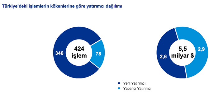 Türkiye'deki birleşme ve satın almalarda rekor