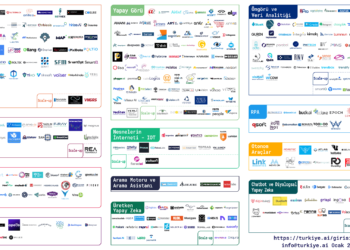 Türkiye'deki yapay zeka girişimi sayısı 379'a çıktı
