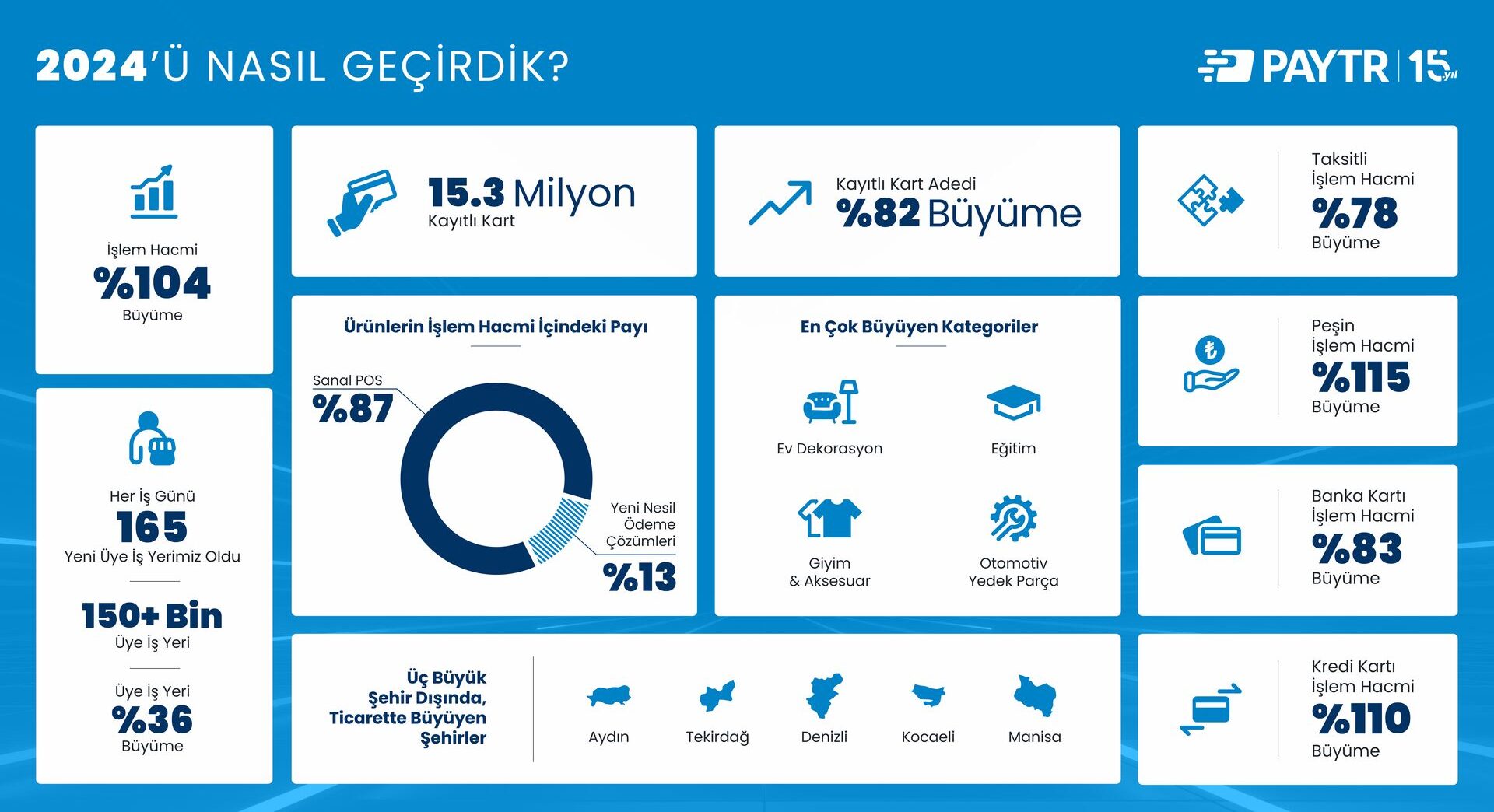 PayTR 2024 performans