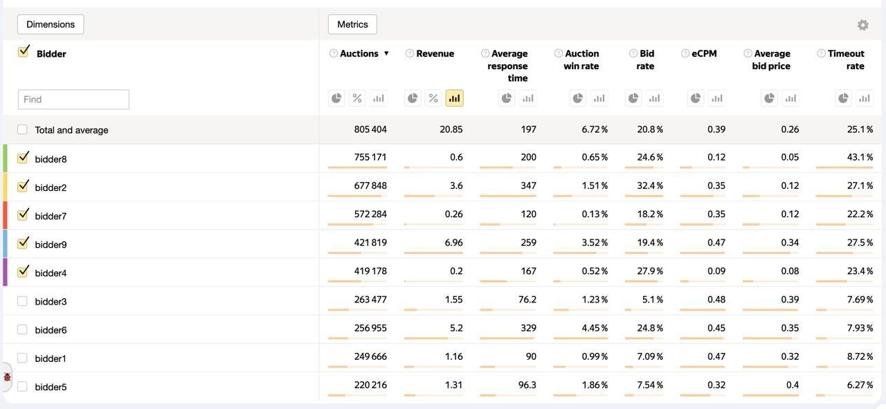 Yandex Ads'ten yayıncılara yeni bir soluk: "Prebid Events Raporu"